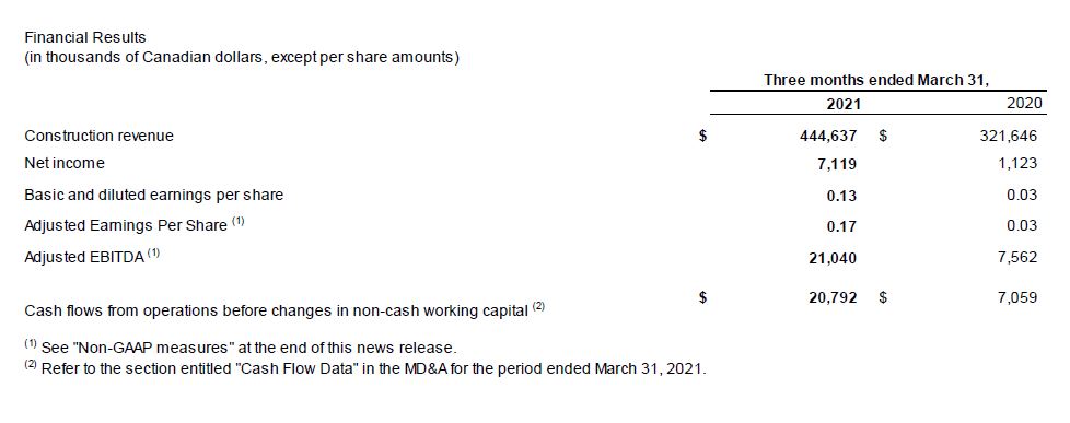 2021 Q1 Financial Results