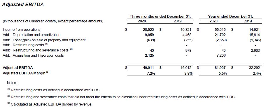 Adjusted EBITDA 2020