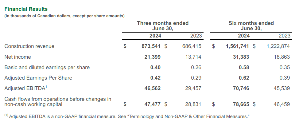 Q2 Financial Results Table