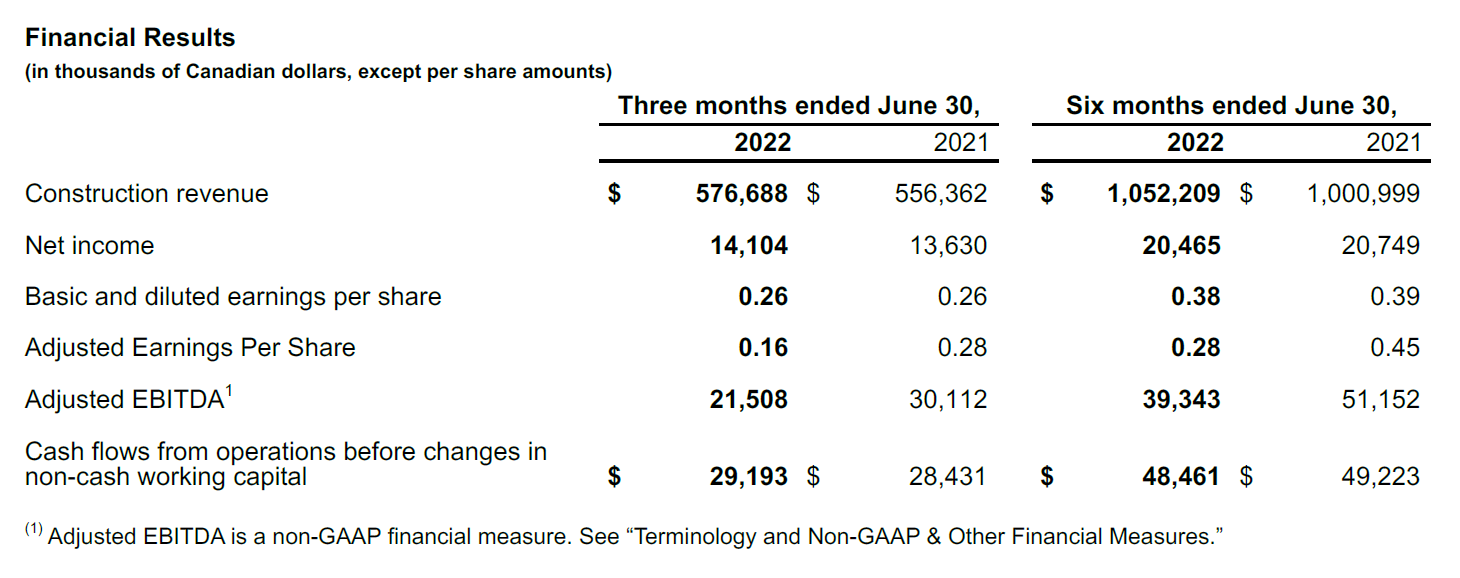 Financial Results Table Q2 2022