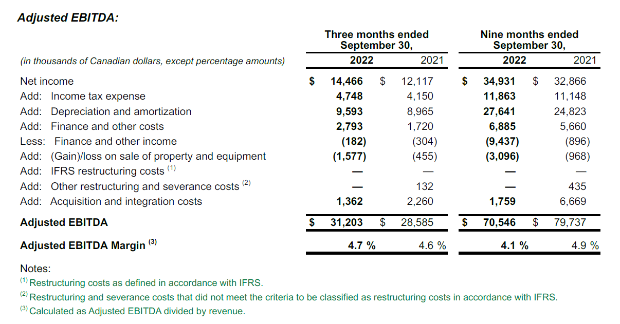 Adjusted EBITDA Q3 2022