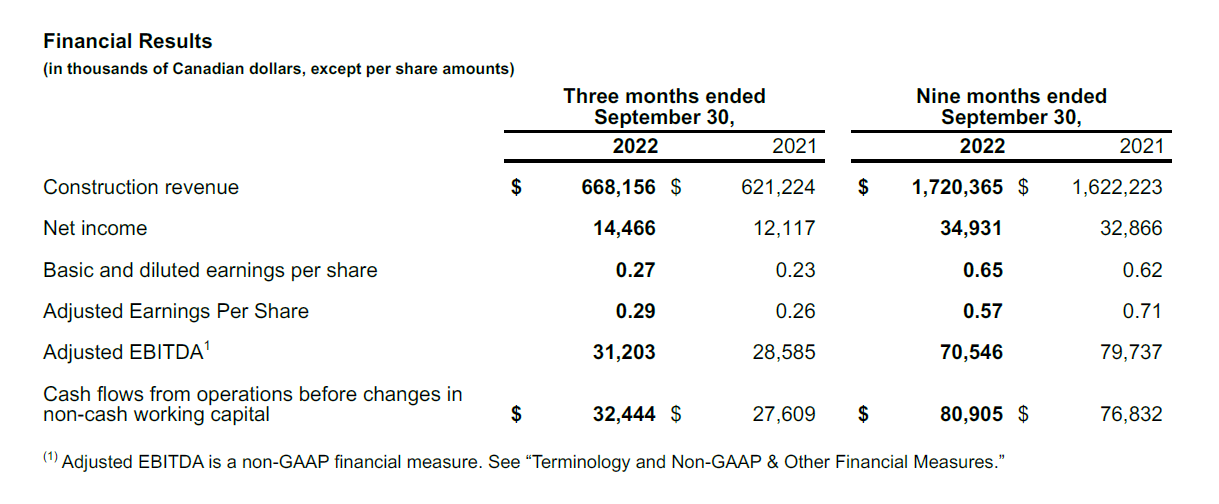 financial results chart Q3 2022