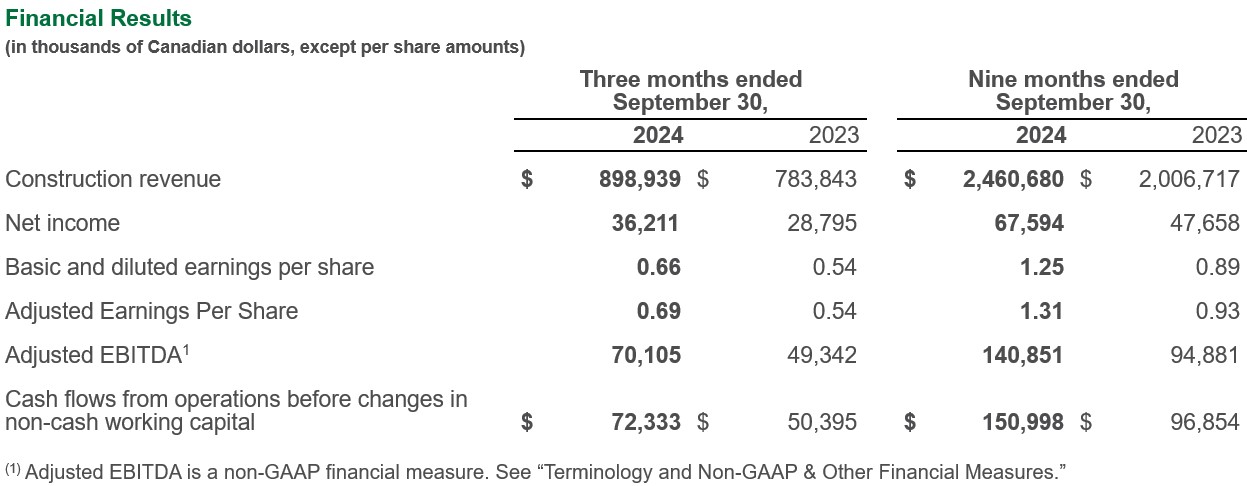 Table showing Q3 2024 Financial Results